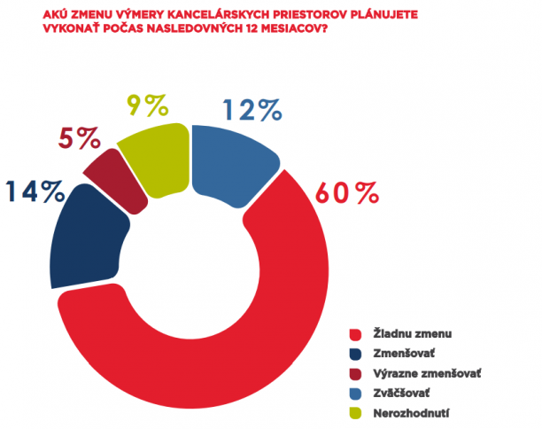 Graf č.1: Prehľad odpovedí z dotazníka: Akú zmenu výmery plánujete vykonať počas nasledujúcich 12 mesiacov