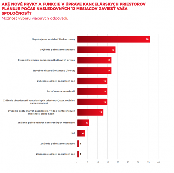 Graf č.2: Prehľad odpovedí z dotazníka: Aké nové prvky a funkcie v úprave kancelárskych priestorov plánuje zaviesť počas nasledovných 12 mesiacov vaša spoločnosť ?