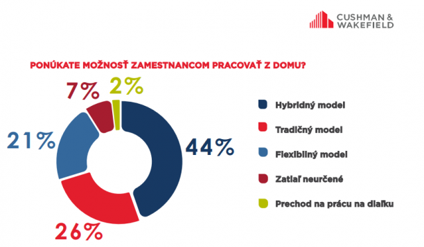Zdroj: Cushman & Wakefield