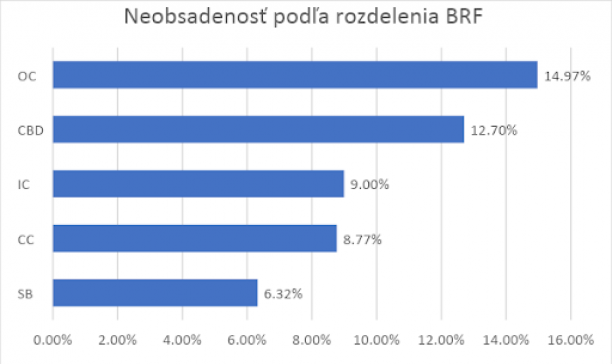 Zdroj: Cushman & Wakefield
