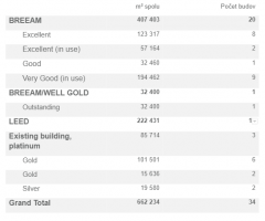 Top zelené budovy so zdravými kanceláriami v Bratislave